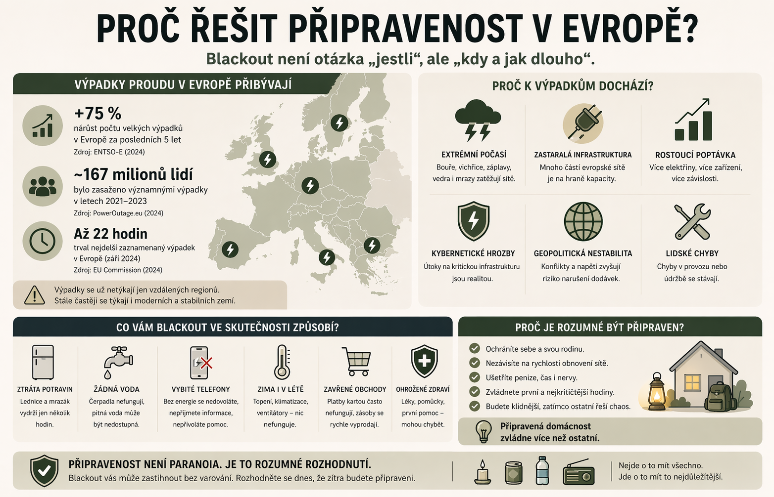 Datový přehled připravenosti v Evropě: spolehlivá síť, rostoucí provozní nároky a proč dává smysl mít doma základní 72hodinovou zálohu.